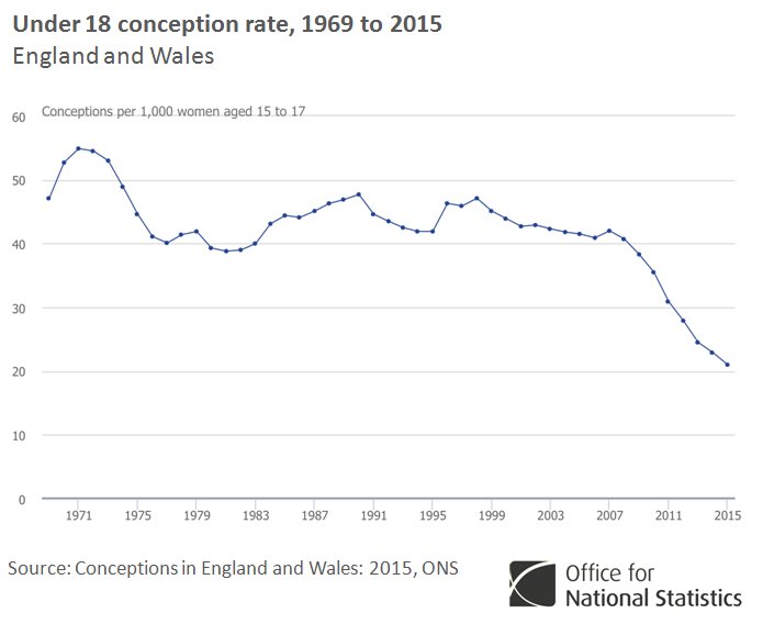 Under 18 conception rate in Eng&Wales is lowest ever in 2015:  …