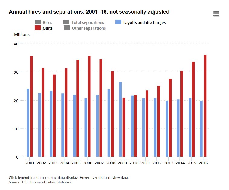 Quits rise while layoffs and discharges fall in 2016  #JOLTS #BLSdata …
