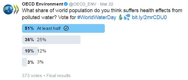 51% of you got it right: at least 1/2 the world suffers from #waterpollution. Re…