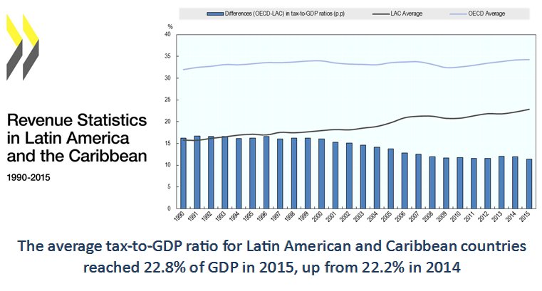 #Tax revenues continue to rise in #LatAm, despite low economic #growth. Read abo…