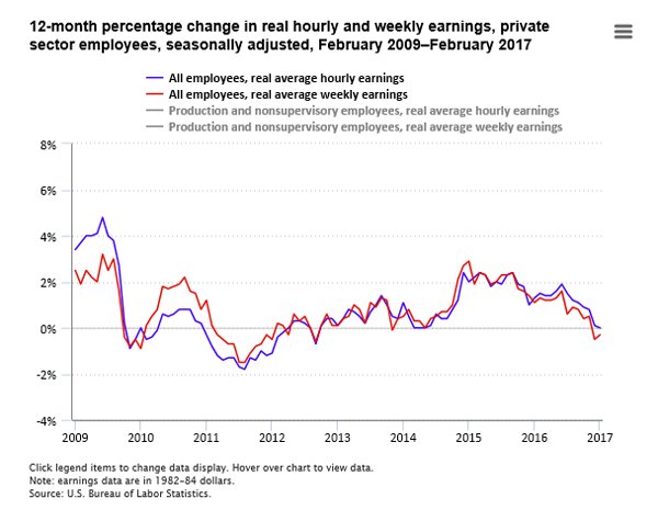 Real earnings unchanged over the year ending February 2017  #BLSdata …