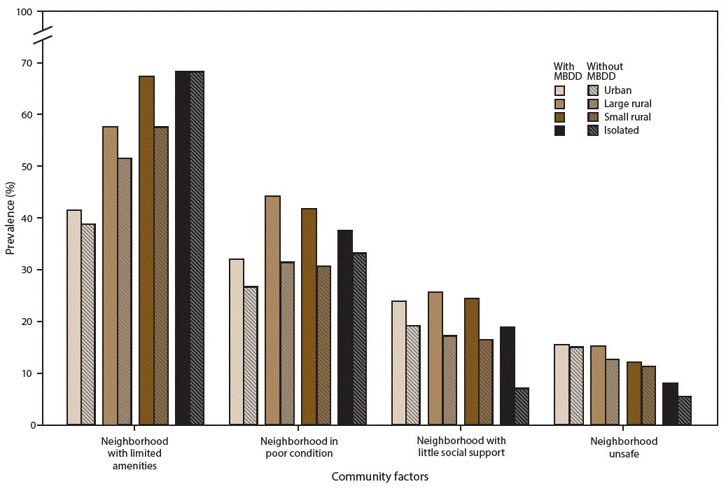 CDC #ruralhealth report shows kids in rural areas with mental health concerns & …