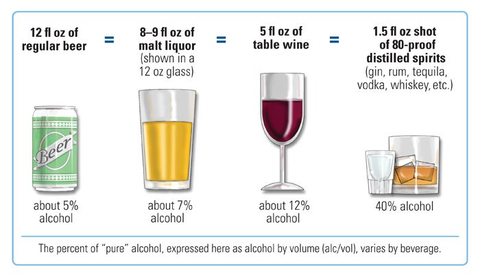 Do you know how much alcohol is in your drink?  …