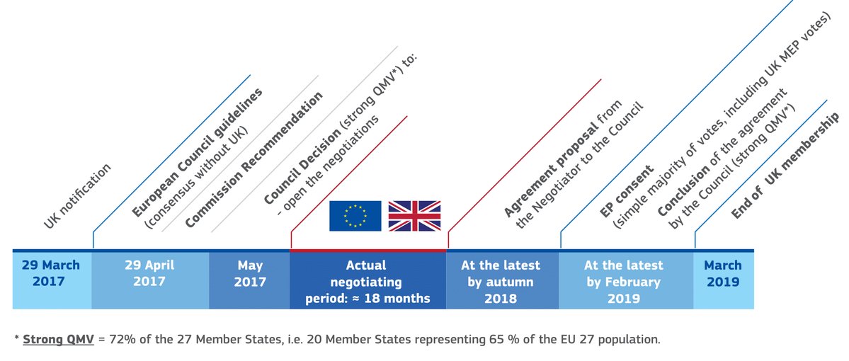 #Article50 has been triggered. What happens next?  #Brexit …