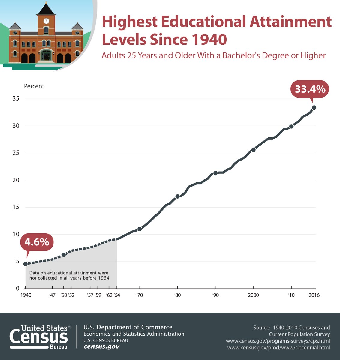 #ICYMI Highest educational levels reached by adults in the U.S. since 1940. See …