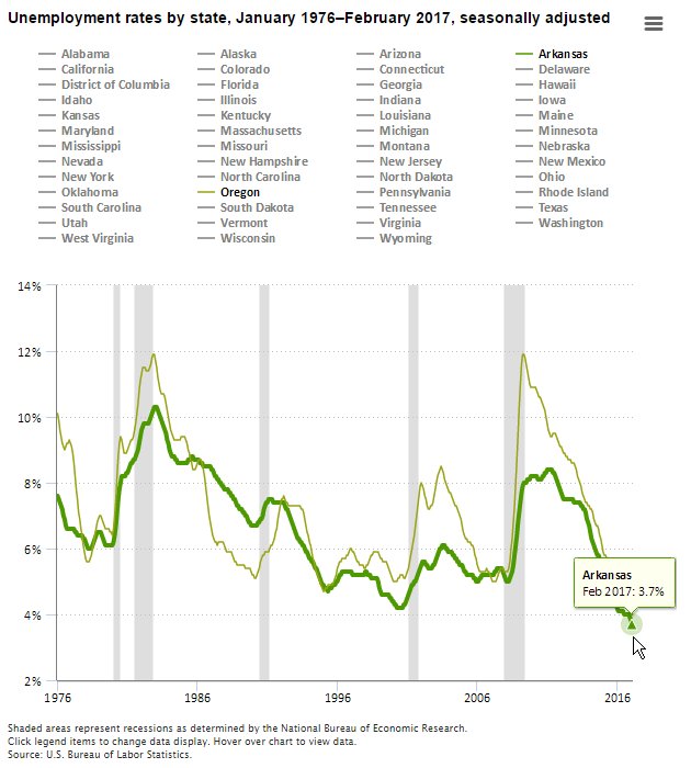Unemployment rates in Arkansas and Oregon at record lows in February 2017  #BLSd…