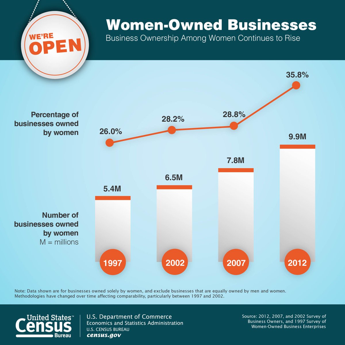 As we wrap up #WomensHistoryMonth, share our graphic on the number of women-owne…