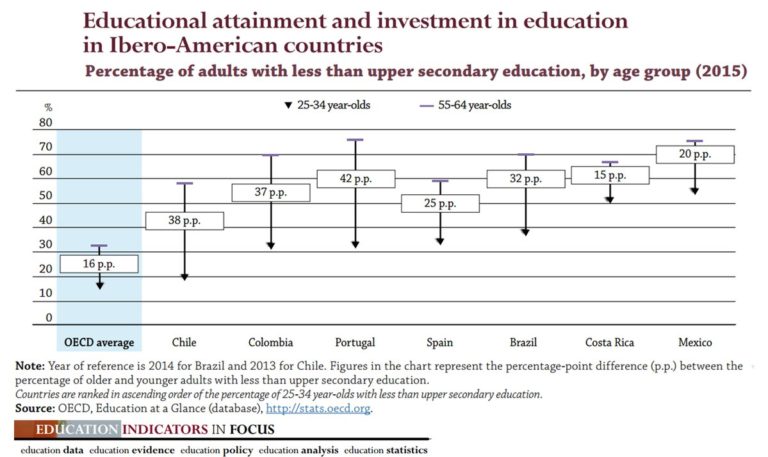 #Education: Have emerging Latin American countries chosen quantity over quality?…