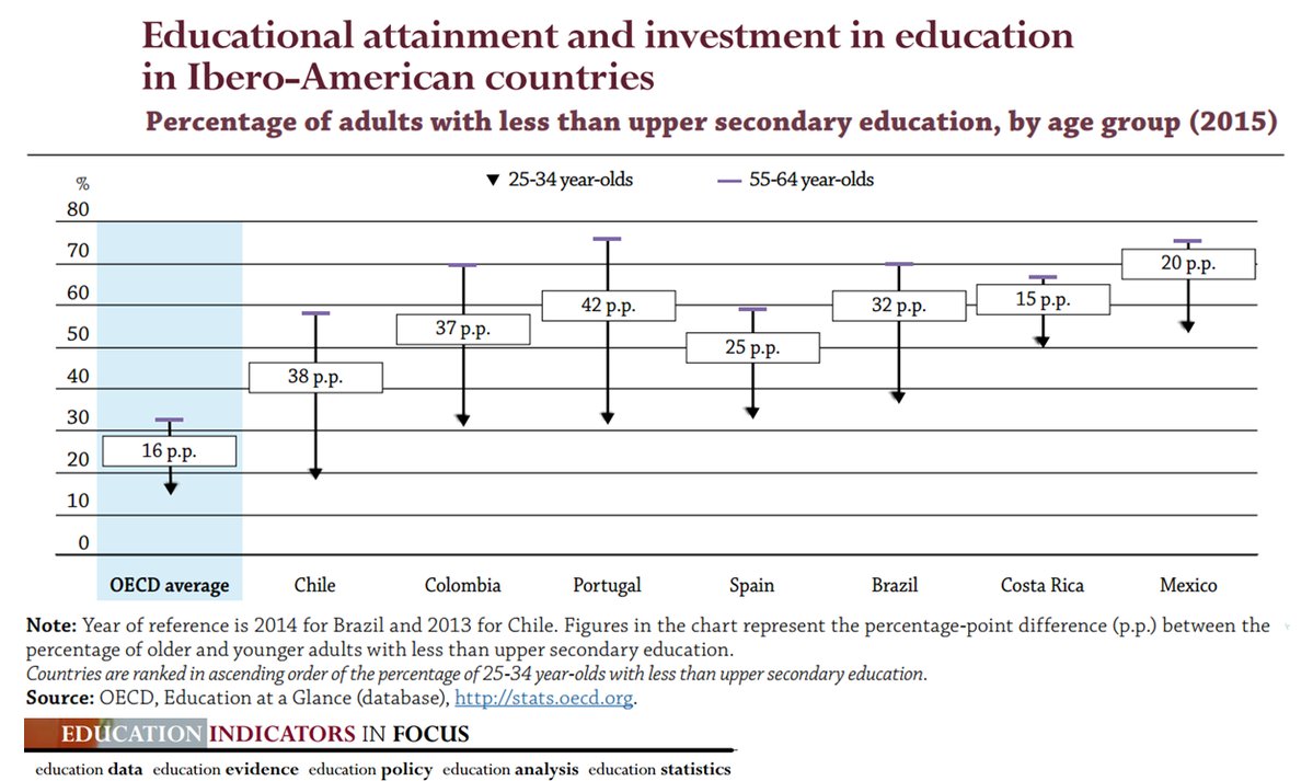 #Education: Have emerging Latin American countries chosen quantity over quality?…