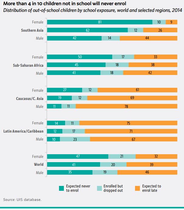 Millions of children in low & lower middle income countries do not even begin sc…