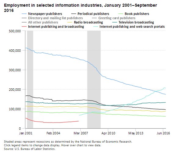Newspaper publishers lose over half their employment from January 2001 to Septem…