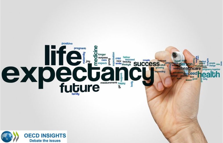 The avg gap in life expectancy btwn high & low-educated people at age 65 is 3.5y…