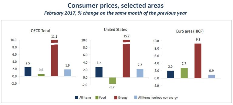 Rising #energy prices continue to push OECD annual #inflation upwards, to 2.5% i…
