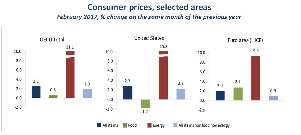 Rising #energy prices continue to push OECD annual #inflation upwards, to 2.5% i…