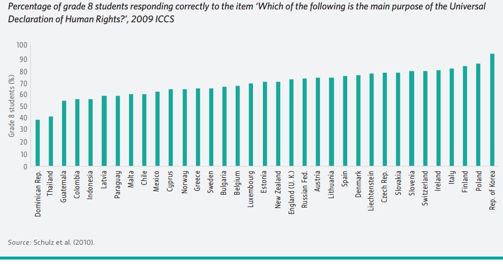 In many countries, no more than two-thirds are familiar with the Universal Decla…