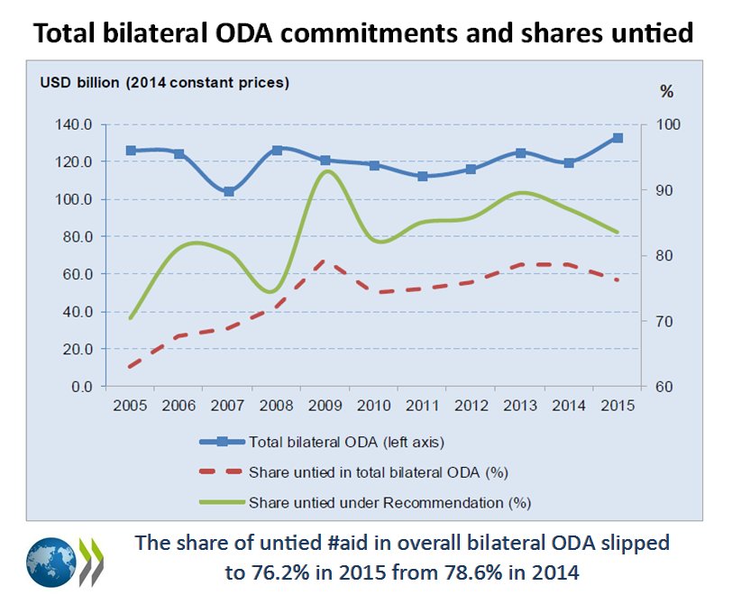 Some countries are backtracking on DAC commitments to gradually untie #developme…