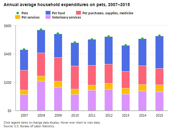 Households spent an average of $528 on pets in 2015  #BLSdata …