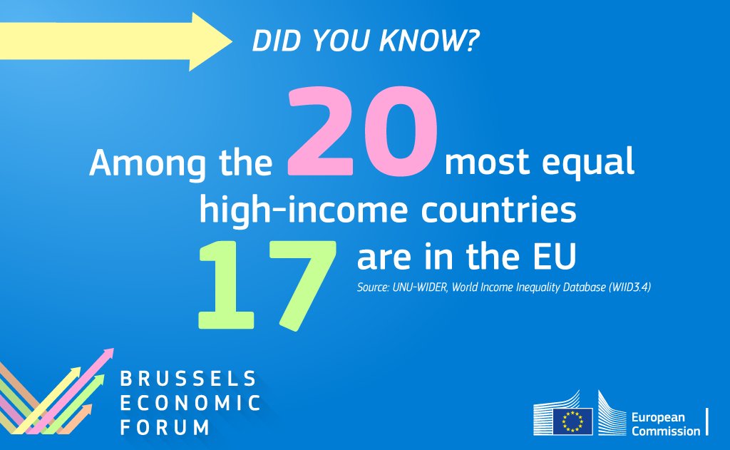 1/3 Among the 20 most equal high-income countries, 17 are in the #EU 
#EUBEF2017…