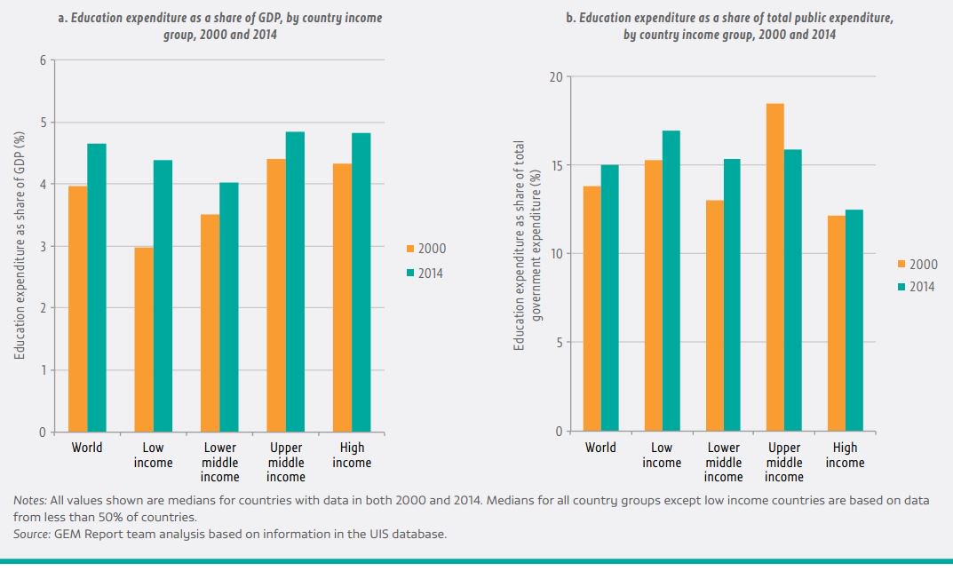 Expenditure on education has increased since 2000  …