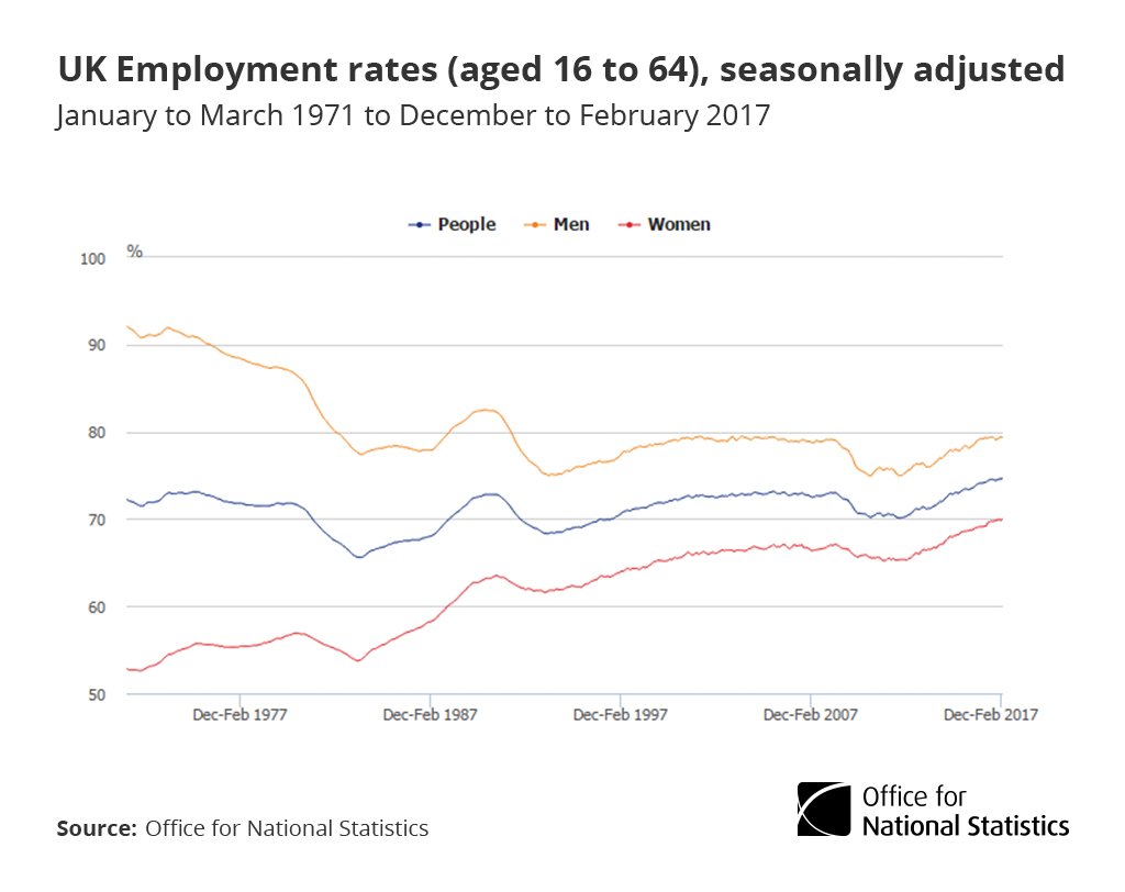 Employment rate (for people 16-64yrs) 74.6% for Dec-Feb 2017, equal highest on r…