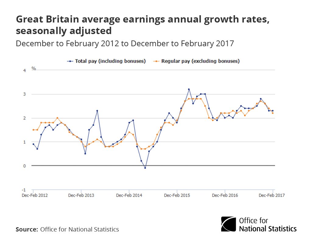 For Dec-Feb 2017 wages up 2.3% on a year including bonuses and 2.2% excluding bo…