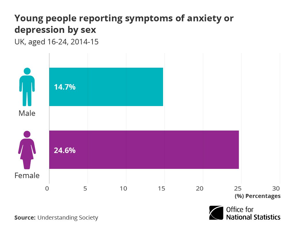 Young women were more likely to report symptoms of anxiety or depression than yo…