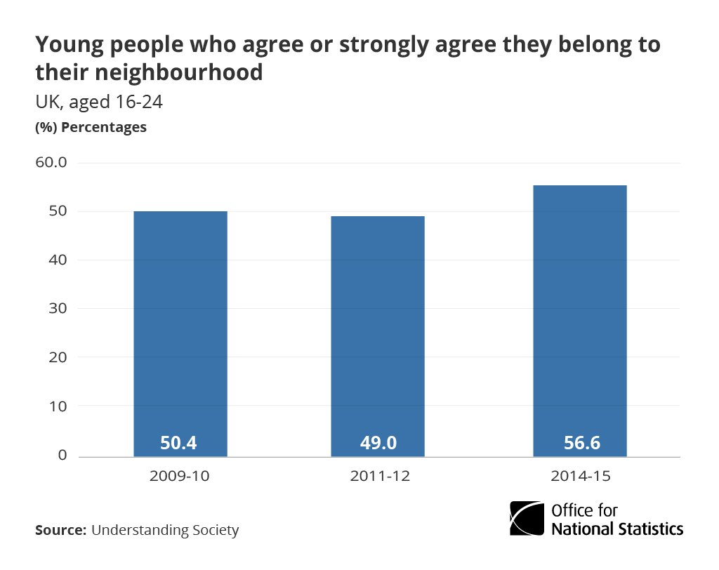 More young people report feeling a sense of belonging to their neighbourhood  …