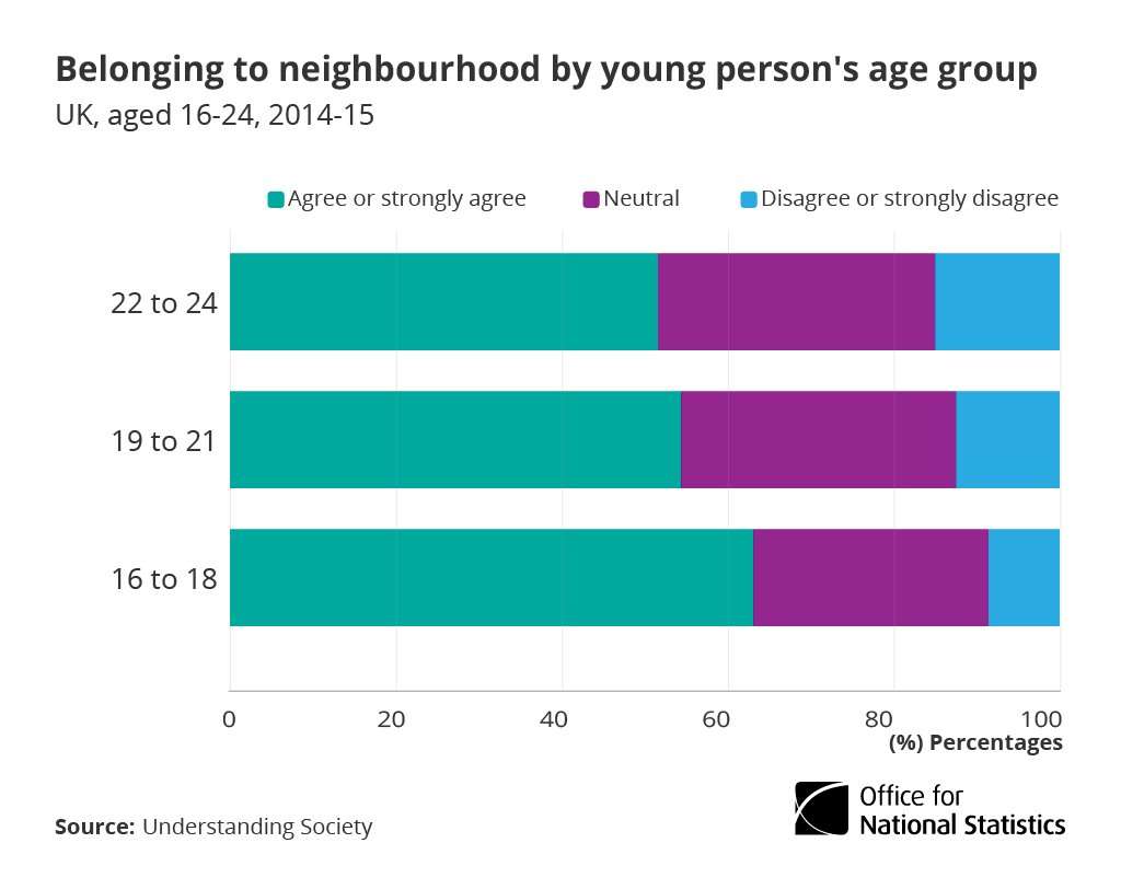 Young people aged 16 to 18 years were most likely to feel they belong to their n…