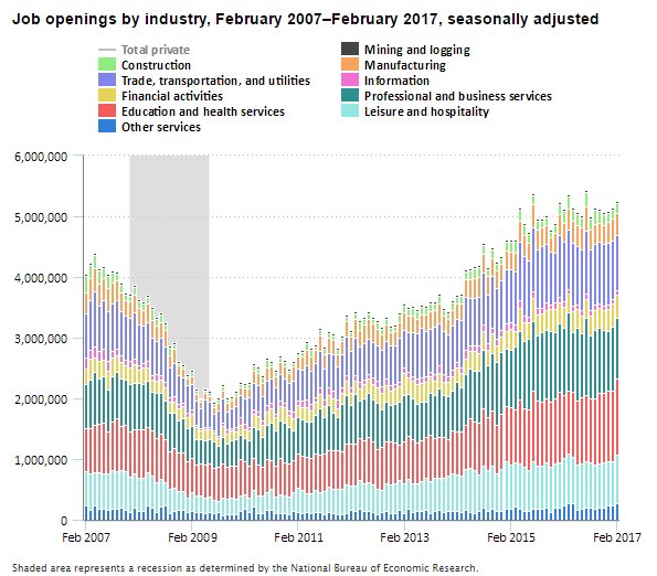 5.2 million private industry job openings on last business day of February 2017 …