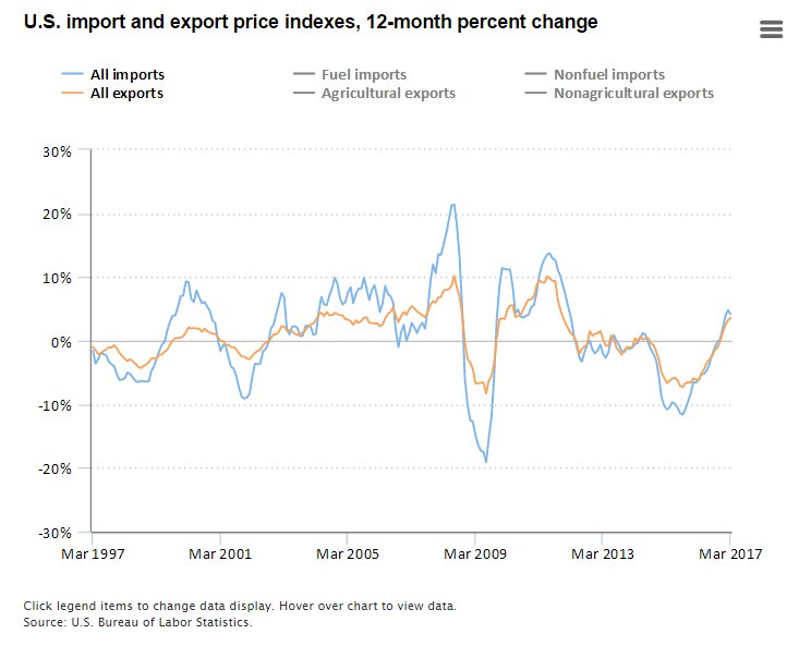 Import prices up 4.2 percent over the year ending March 2017  #BLSdata …