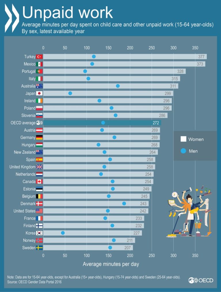 Who works for free in your house? Compare #OECD countries: Hours unpaid work for…