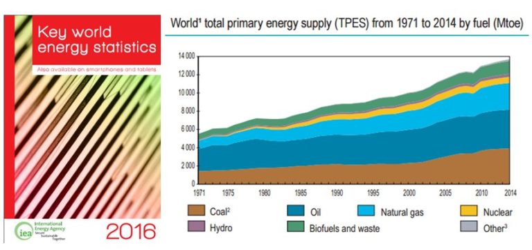 Download Key World #Energy Statistics 2016 for a wealth of free, at-a-glance ene…