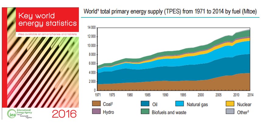 Download Key World #Energy Statistics 2016 for a wealth of free, at-a-glance ene…