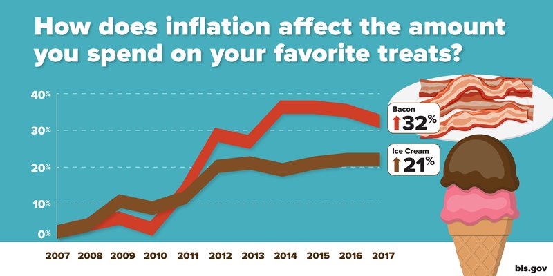 Ice Cream versus Bacon  #BLSdata …