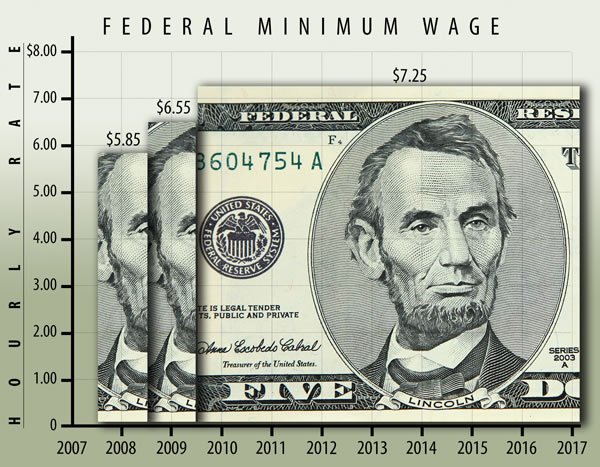 2.7% of all hourly paid workers had wages at or below federal #MinimumWage in 20…