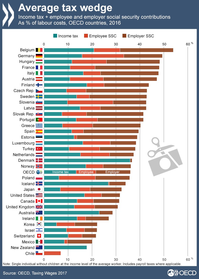 #Tax wedge: What you earn vs what your employer really pays. Compare w/other #OE…