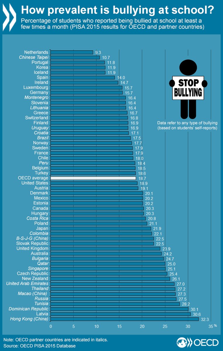 Most teens are happy w/their lives, but schoolwork anxiety & #bullying are issue…