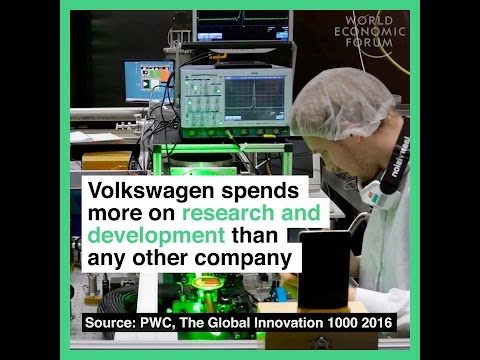 Volkswagen spends more in research than any other company
