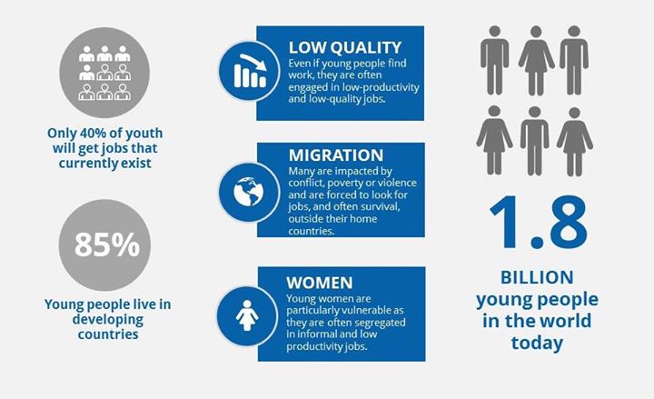 How can we provide employment to the 1.8 billion young peopl…
