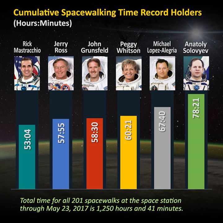 NASA Astronaut Peggy Whitson moves into third place all-time…