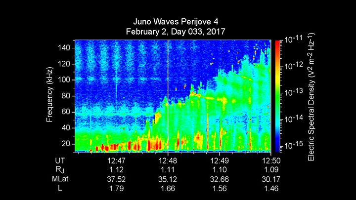 Our Juno spacecraft plasma wave signals on Jupiter. Mapping …
