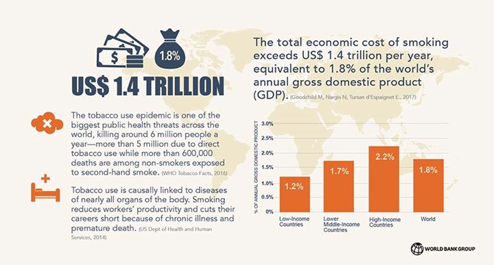The global economic burden caused by smoking exceeds US$ 1.4…