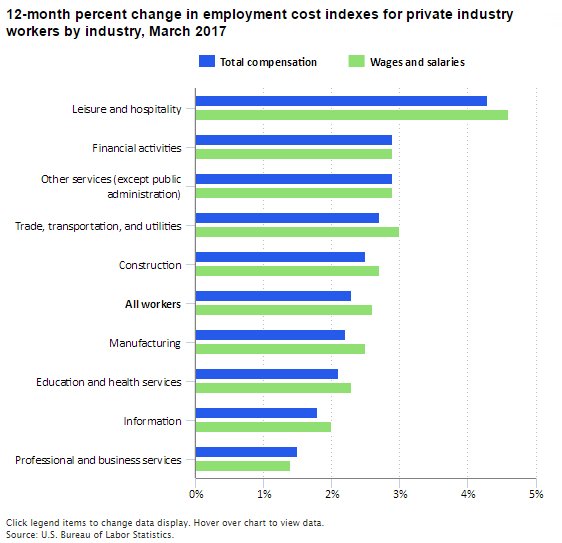Compensation costs rise 2.3 percent for private industry workers over the year e…