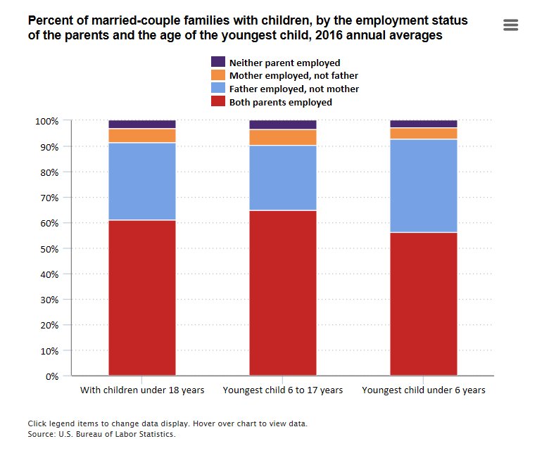 Employment in families with children in 2016  #BLSdata …