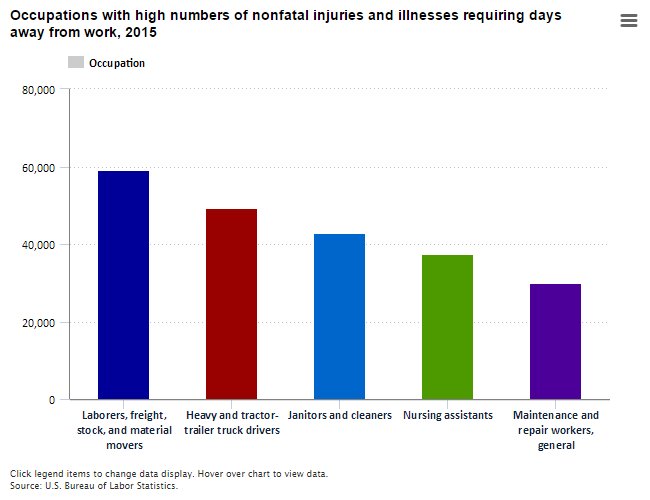 Workplace injuries, illnesses, and fatalities by occupation  #JobSafety #BLSdata…