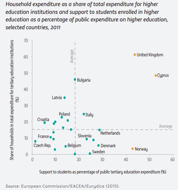 There are diverse ways of making higher education affordable #MindtheStudentGap …