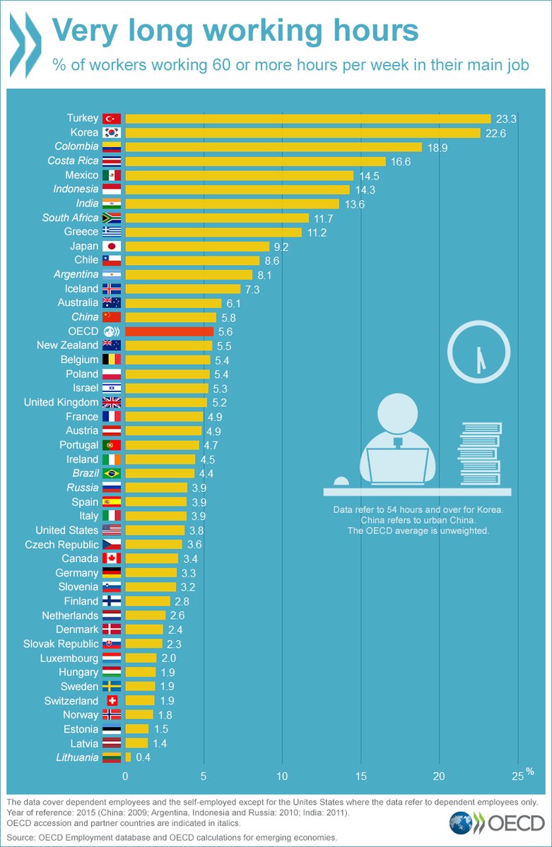 Long #workinghours? Compare % of those working 60+ hours/week in one job, then g…