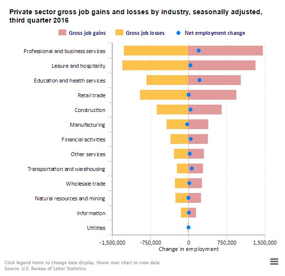 Gross job gains exceed gross job losses by 688,000 in third quarter of 2016  #BL…