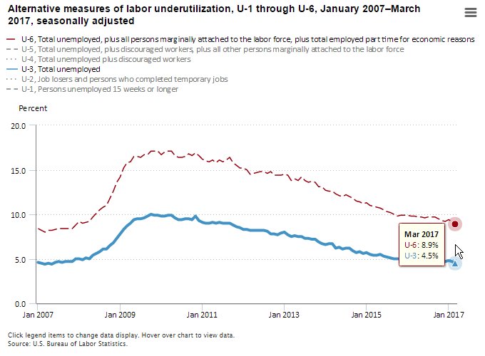 U-3 unemployment rate was 4.5 percent in March 2017; U-6 was 8.9 percent  #BLSda…