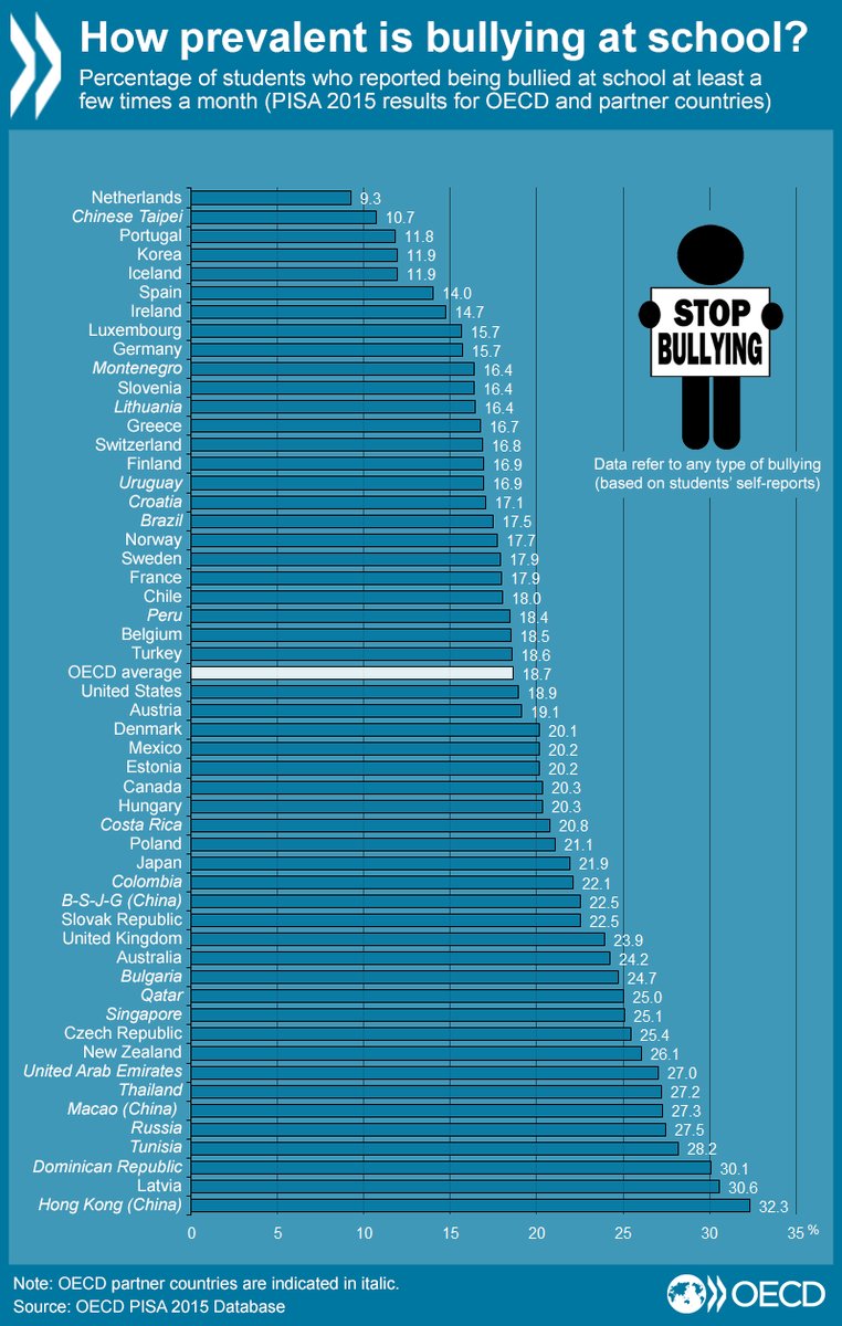 ~4% of students – roughly 1 student/class – report being hit/pushed at least a f…